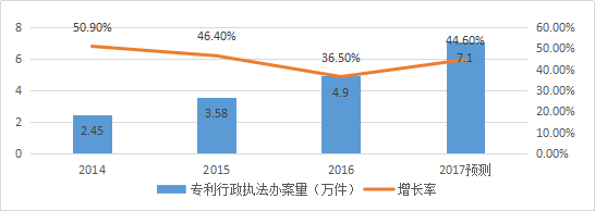 知識產(chǎn)權(quán)行業(yè)發(fā)展與投融資報告 （2016-2017）--行業(yè)數(shù)據(jù)篇