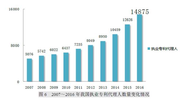 8種圖表讓你的專利分析更吸引人！