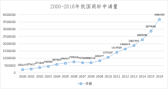 8種圖表讓你的專利分析更吸引人！