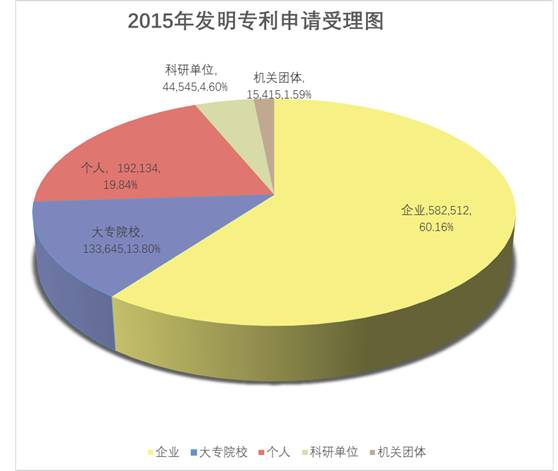 8種圖表讓你的專利分析更吸引人！