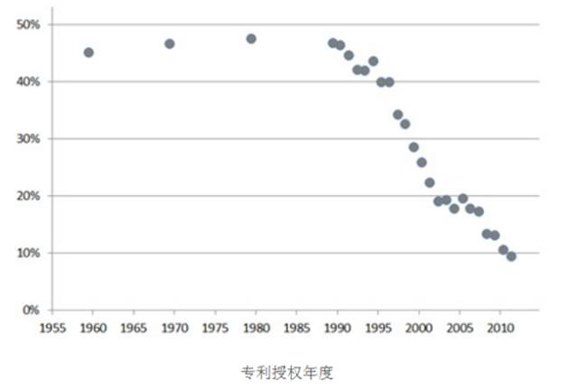 8種圖表讓你的專利分析更吸引人！