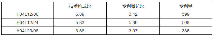 8種圖表讓你的專利分析更吸引人！