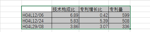 8種圖表讓你的專利分析更吸引人！