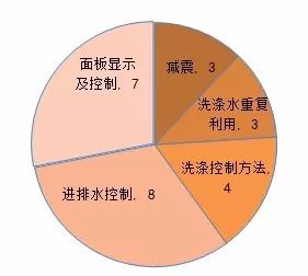 這款雙滾筒洗衣機(jī)告訴你1+1>2（第十九屆中國(guó)專(zhuān)利獎(jiǎng)系列報(bào)道)