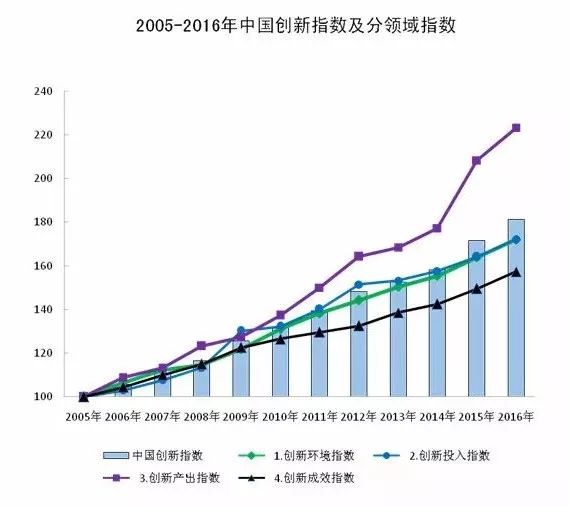 2016年中國(guó)創(chuàng)新指數(shù)為181.2！還有四個(gè)指標(biāo)值得關(guān)注