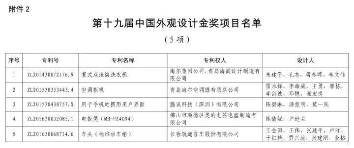 第十九屆「中國專利獎」授獎名單公布?。ǜ将@獎名單）