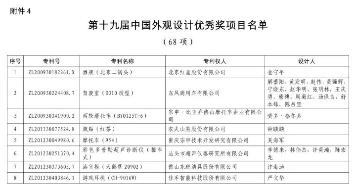 第十九屆「中國專利獎」授獎名單公布?。ǜ将@獎名單）