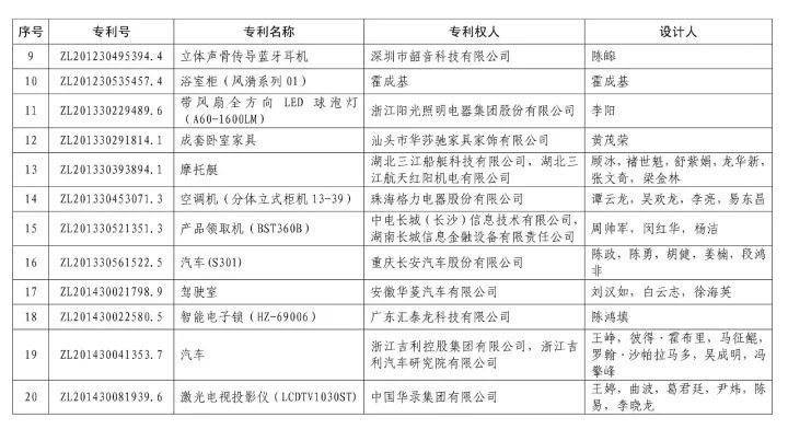 第十九屆「中國專利獎」授獎名單公布?。ǜ将@獎名單）