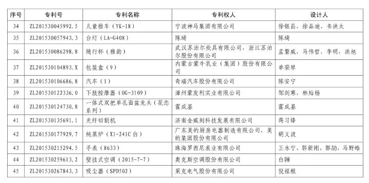 第十九屆「中國專利獎」授獎名單公布?。ǜ将@獎名單）