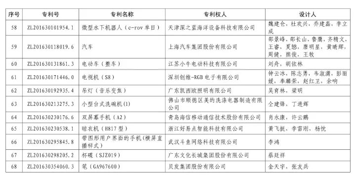 第十九屆「中國專利獎」授獎名單公布！（附獲獎名單）