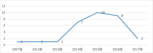 知識(shí)產(chǎn)權(quán)行業(yè)發(fā)展與投融資報(bào)告 （2016-2017）--融資動(dòng)向篇