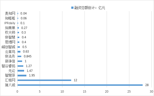 知識產(chǎn)權(quán)行業(yè)發(fā)展與投融資報告 （2016-2017）--融資動向篇