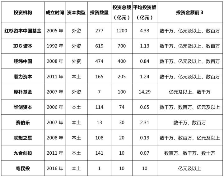 知識產(chǎn)權(quán)行業(yè)發(fā)展與投融資報告 （2016-2017）--融資動向篇