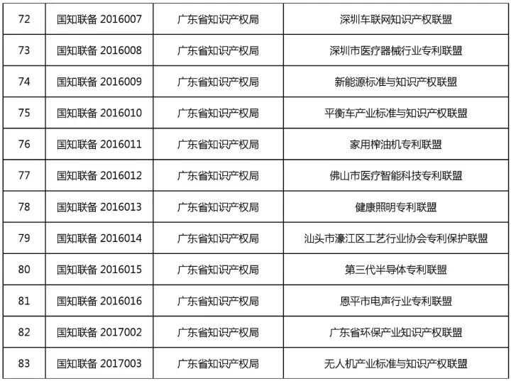 備案在冊(cè)的100家產(chǎn)業(yè)知識(shí)產(chǎn)權(quán)聯(lián)盟名單（截至2017.12.5）