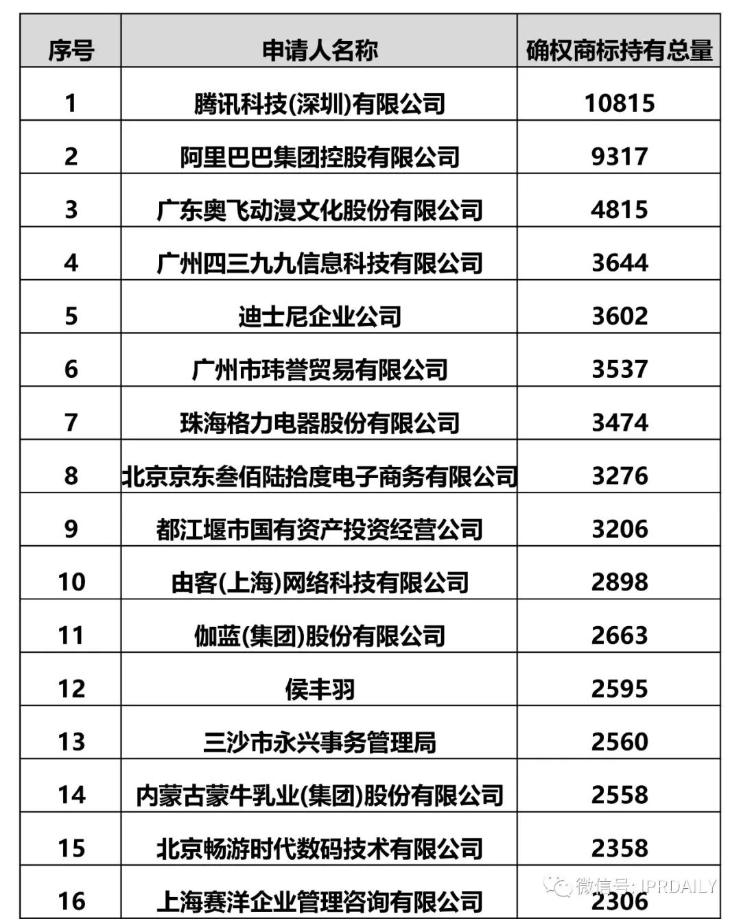 IPRdaily發(fā)布2017全國申請人確權(quán)商標持有量排名（前100名）