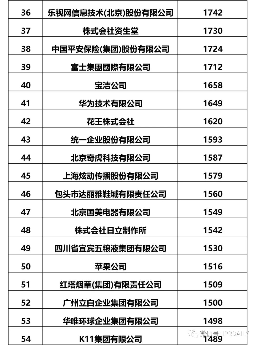 IPRdaily發(fā)布2017全國申請人確權(quán)商標持有量排名（前100名）