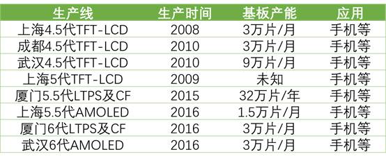 詳解50家國(guó)內(nèi)LCD/OLED面板、驅(qū)動(dòng)IC、模組企業(yè)！