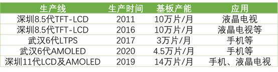 詳解50家國(guó)內(nèi)LCD/OLED面板、驅(qū)動(dòng)IC、模組企業(yè)！