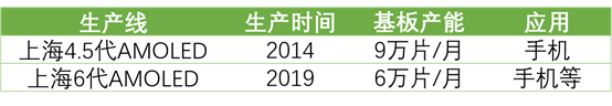 詳解50家國(guó)內(nèi)LCD/OLED面板、驅(qū)動(dòng)IC、模組企業(yè)！