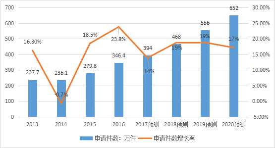 2017-2020年知識產(chǎn)權市場規(guī)模預測報告