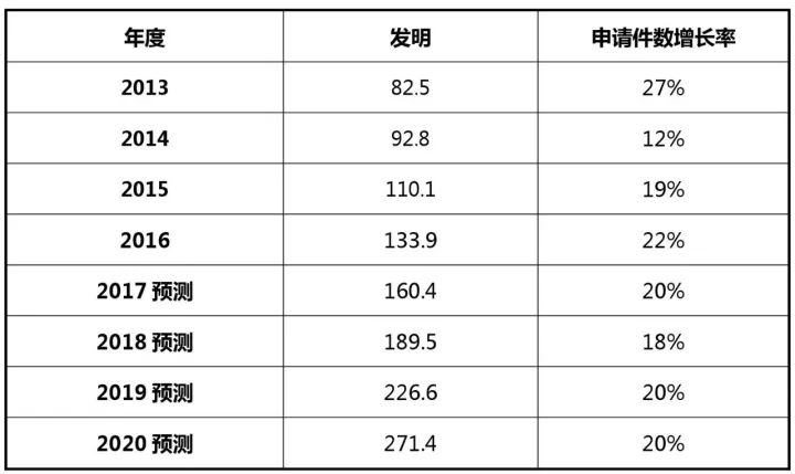 2017-2020年知識產(chǎn)權市場規(guī)模預測報告