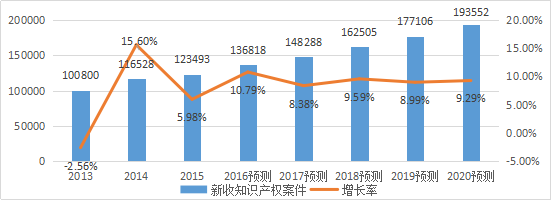 2017-2020年知識產(chǎn)權市場規(guī)模預測報告