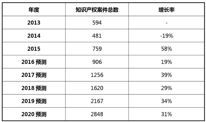 2017-2020年知識產(chǎn)權市場規(guī)模預測報告