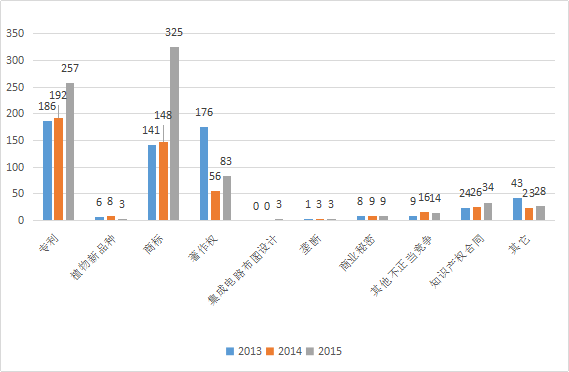 2017-2020年知識產(chǎn)權市場規(guī)模預測報告