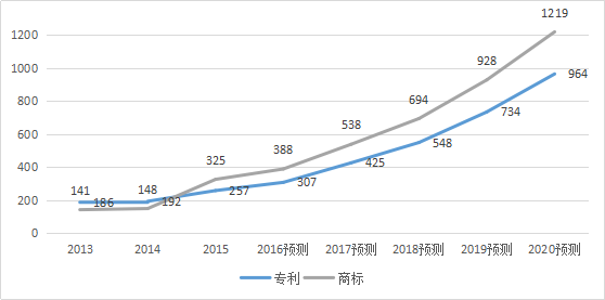 2017-2020年知識產(chǎn)權市場規(guī)模預測報告