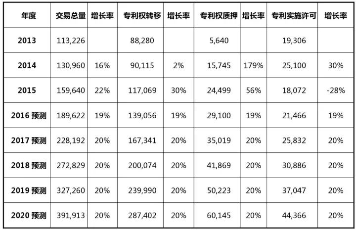 2017-2020年知識產(chǎn)權市場規(guī)模預測報告