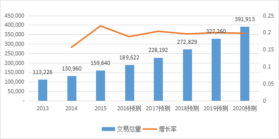 2017-2020年知識產(chǎn)權市場規(guī)模預測報告