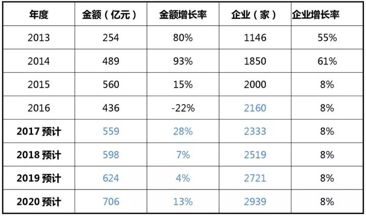 2017-2020年知識產(chǎn)權市場規(guī)模預測報告