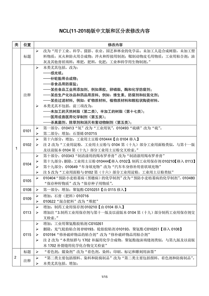 商標局：啟用尼斯分類第十一版2018文本的通知(2018.1.1正式執(zhí)行)