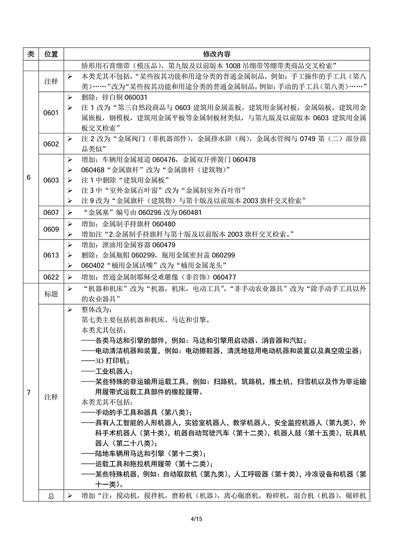 商標局：啟用尼斯分類第十一版2018文本的通知(2018.1.1正式執(zhí)行)