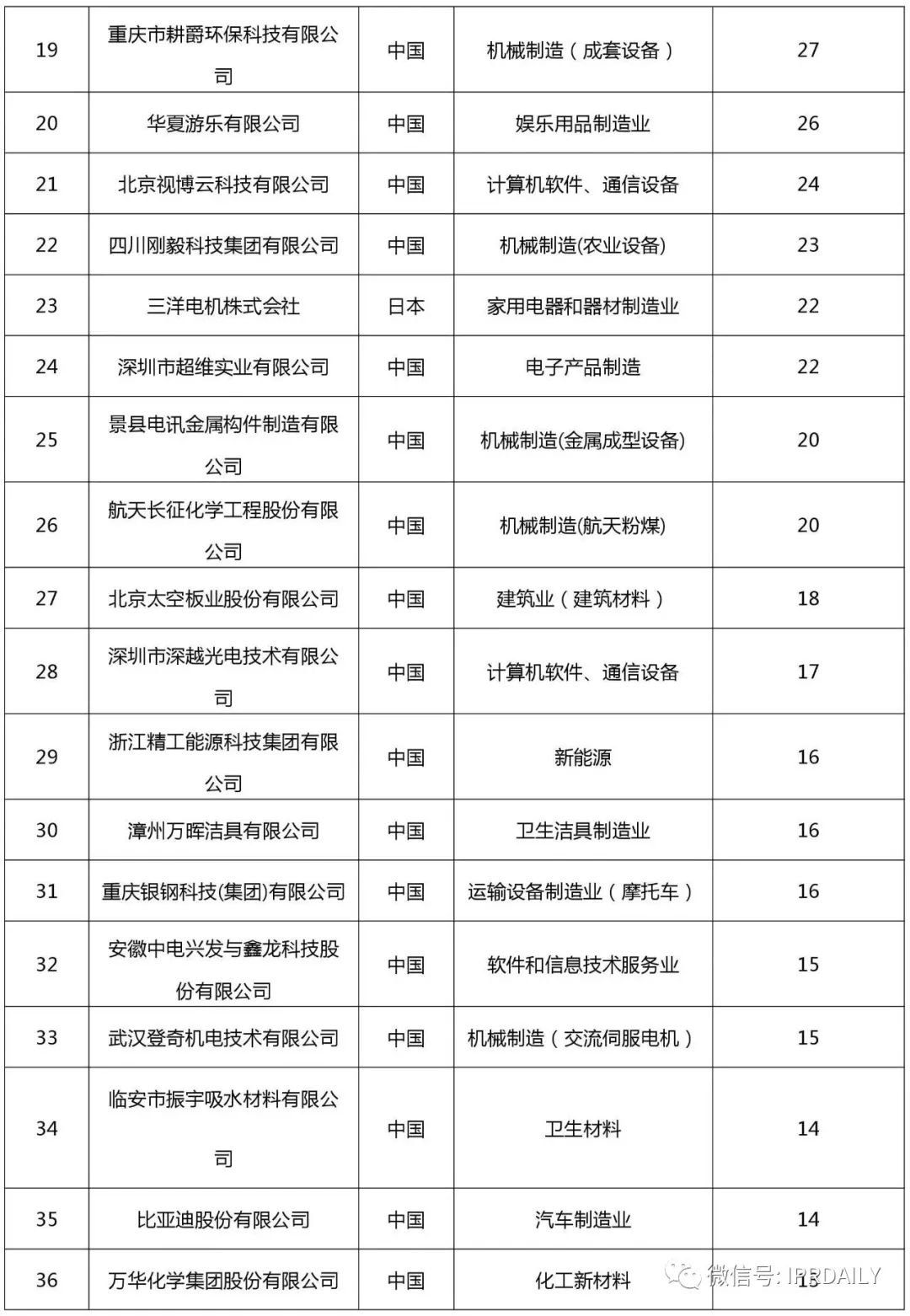 2017企業(yè)專利運(yùn)營(yíng)許可排名（前100名）