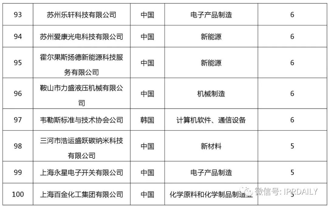 2017企業(yè)專利運(yùn)營(yíng)許可排名（前100名）