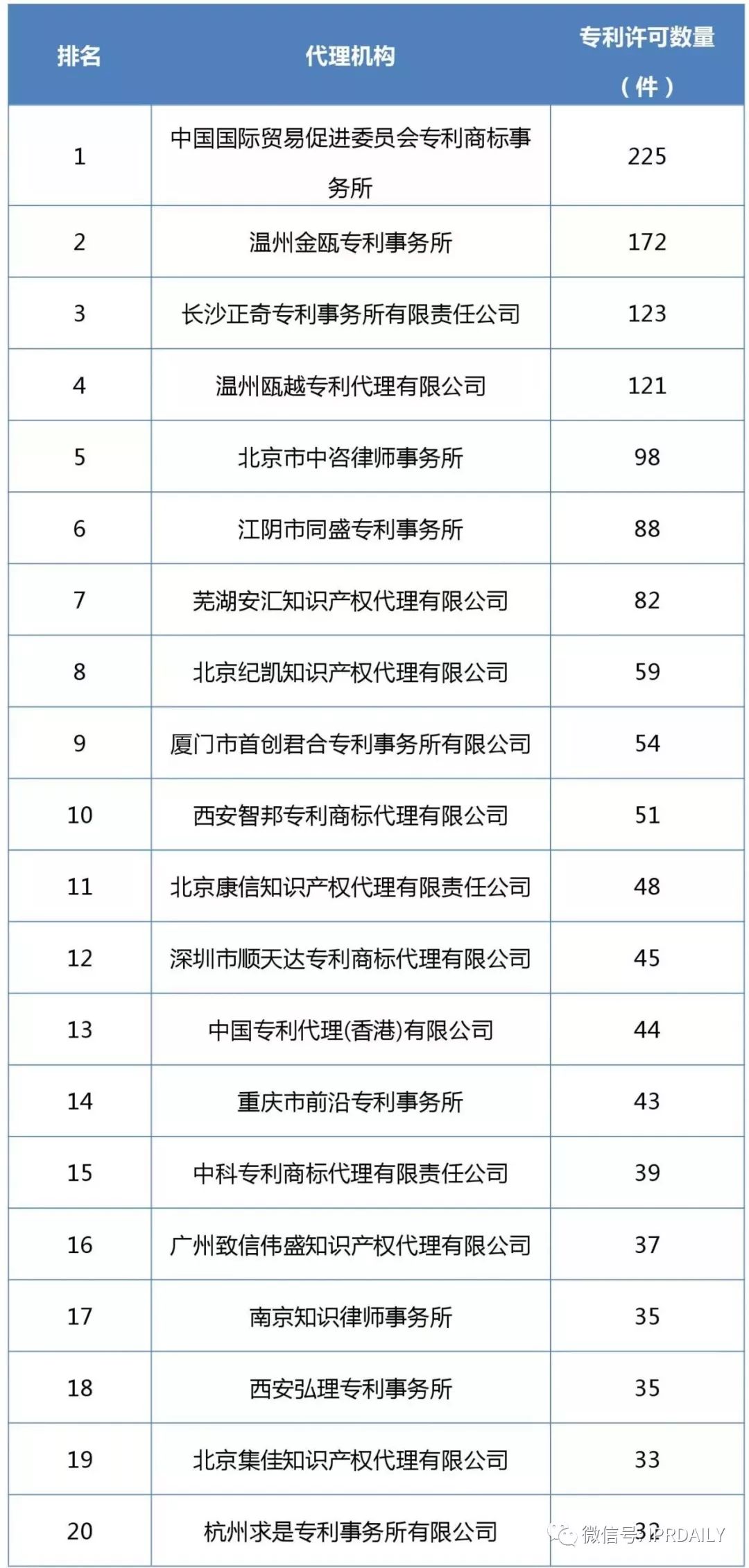 2017企業(yè)專利運(yùn)營(yíng)許可排名（前100名）