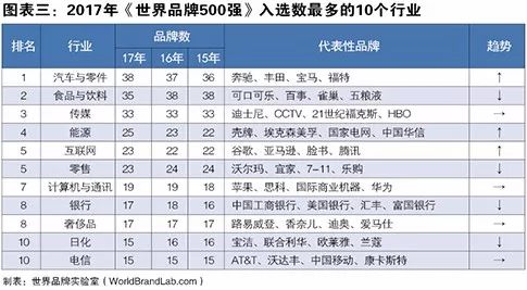 世界品牌實(shí)驗(yàn)室發(fā)布2017年世界品牌500強(qiáng)?。ㄖ杏⑽膶?duì)照）