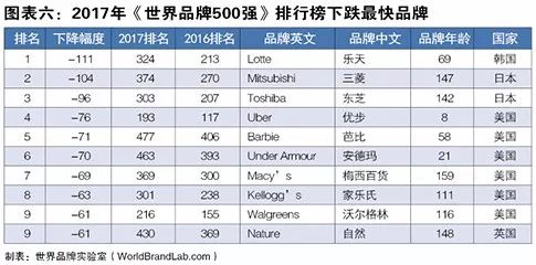 世界品牌實(shí)驗(yàn)室發(fā)布2017年世界品牌500強(qiáng)?。ㄖ杏⑽膶?duì)照）