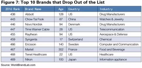 世界品牌實(shí)驗(yàn)室發(fā)布2017年世界品牌500強(qiáng)！（中英文對(duì)照）