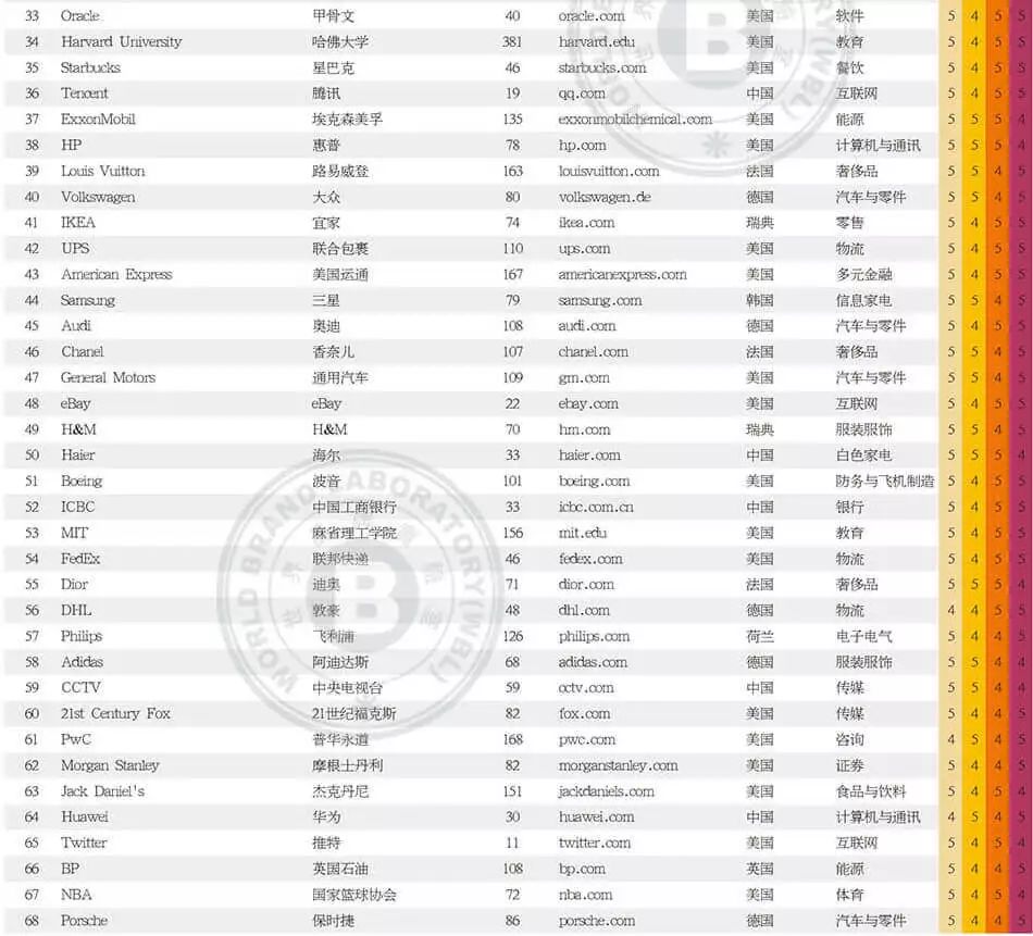 世界品牌實(shí)驗(yàn)室發(fā)布2017年世界品牌500強(qiáng)?。ㄖ杏⑽膶?duì)照）