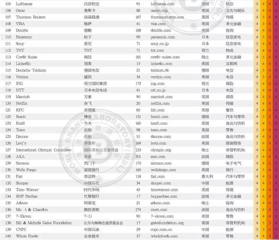 世界品牌實(shí)驗(yàn)室發(fā)布2017年世界品牌500強(qiáng)?。ㄖ杏⑽膶?duì)照）