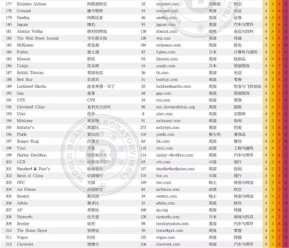 世界品牌實(shí)驗(yàn)室發(fā)布2017年世界品牌500強(qiáng)！（中英文對(duì)照）