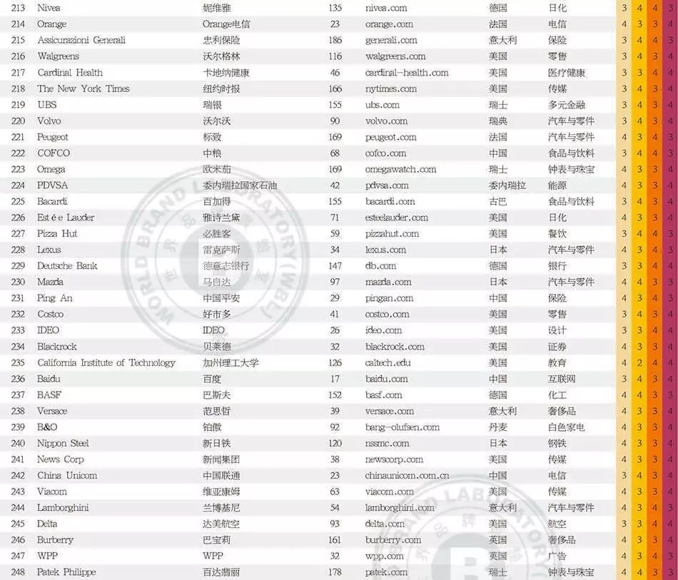 世界品牌實(shí)驗(yàn)室發(fā)布2017年世界品牌500強(qiáng)！（中英文對(duì)照）