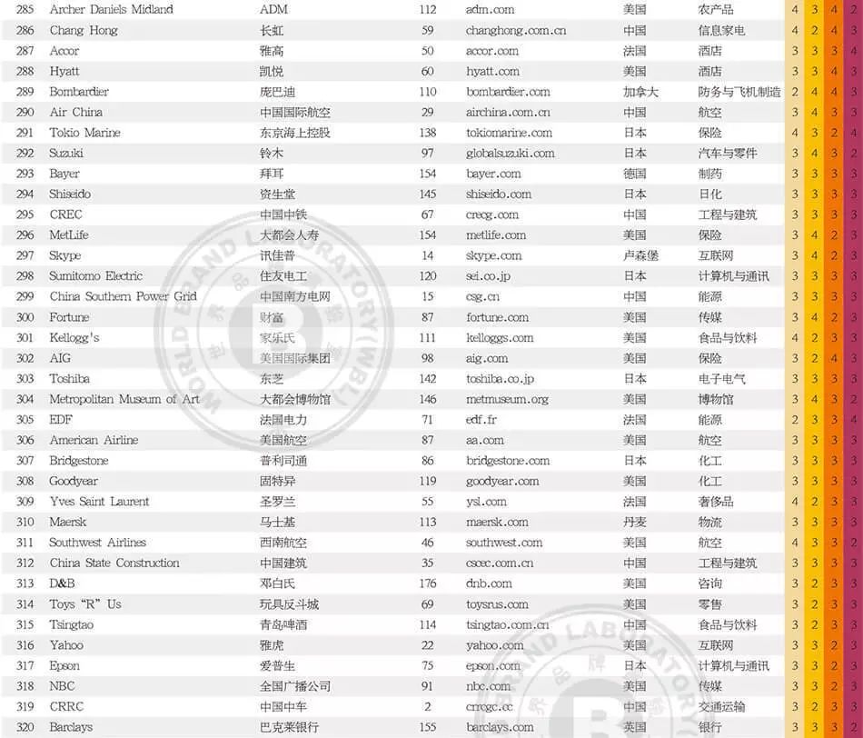 世界品牌實(shí)驗(yàn)室發(fā)布2017年世界品牌500強(qiáng)?。ㄖ杏⑽膶?duì)照）