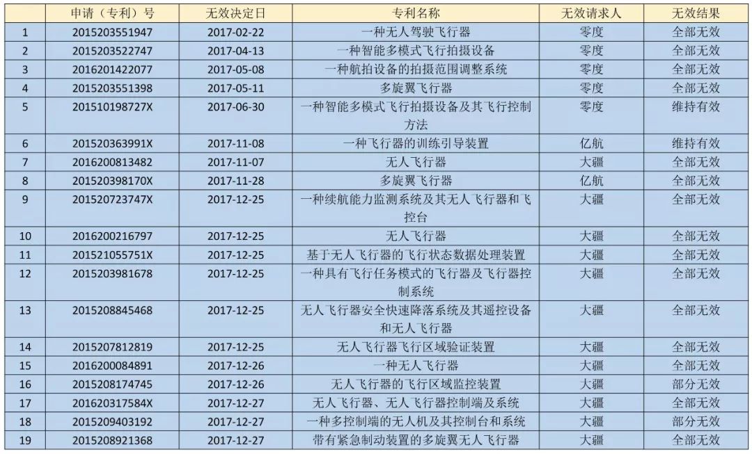 17件專利被無效！“專利流氓”遭大疆阻擊