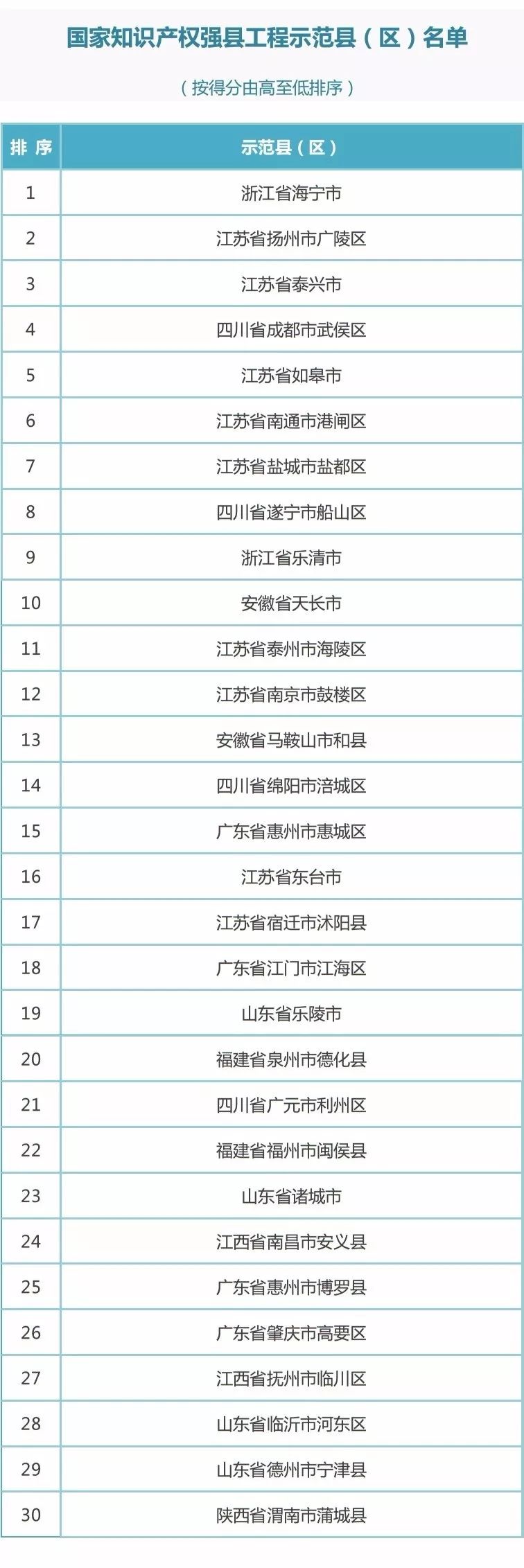 國知局：2017新一批國家知識產權強縣工程、傳統(tǒng)知識知識產權保護示范、試點縣（區(qū)）名單公布