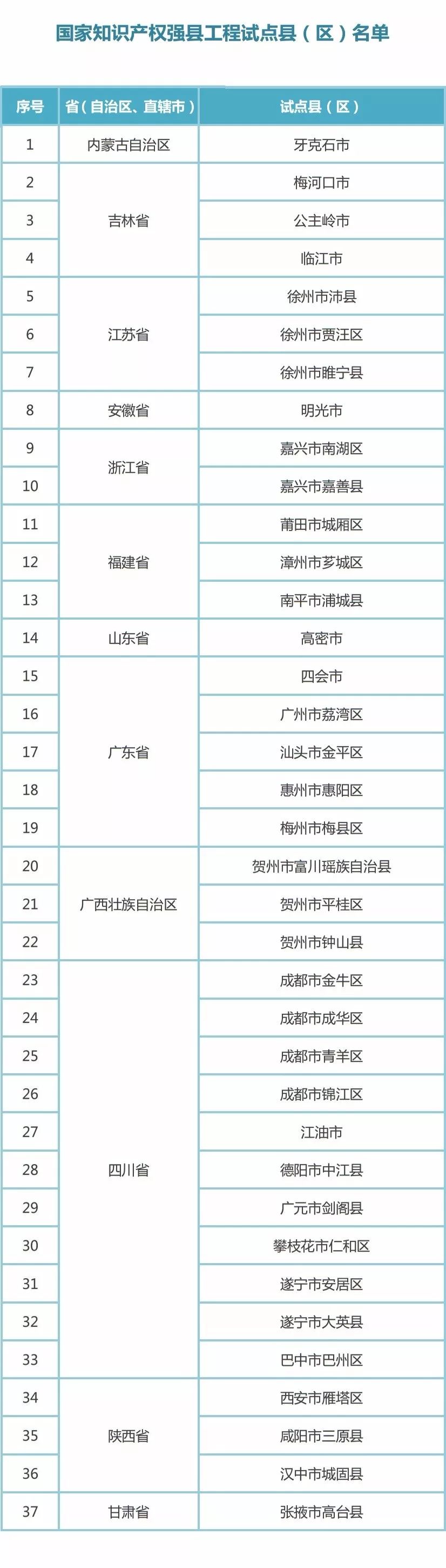 國知局：2017新一批國家知識產權強縣工程、傳統(tǒng)知識知識產權保護示范、試點縣（區(qū)）名單公布