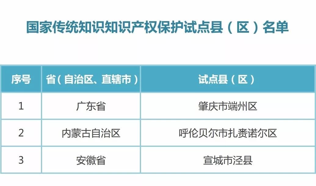 國知局：2017新一批國家知識產權強縣工程、傳統(tǒng)知識知識產權保護示范、試點縣（區(qū)）名單公布