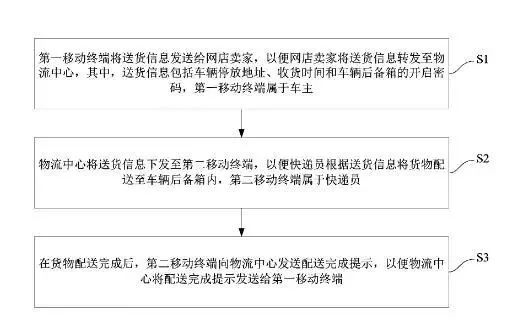 “快遞啊？我不在家，放我后備箱里吧！”